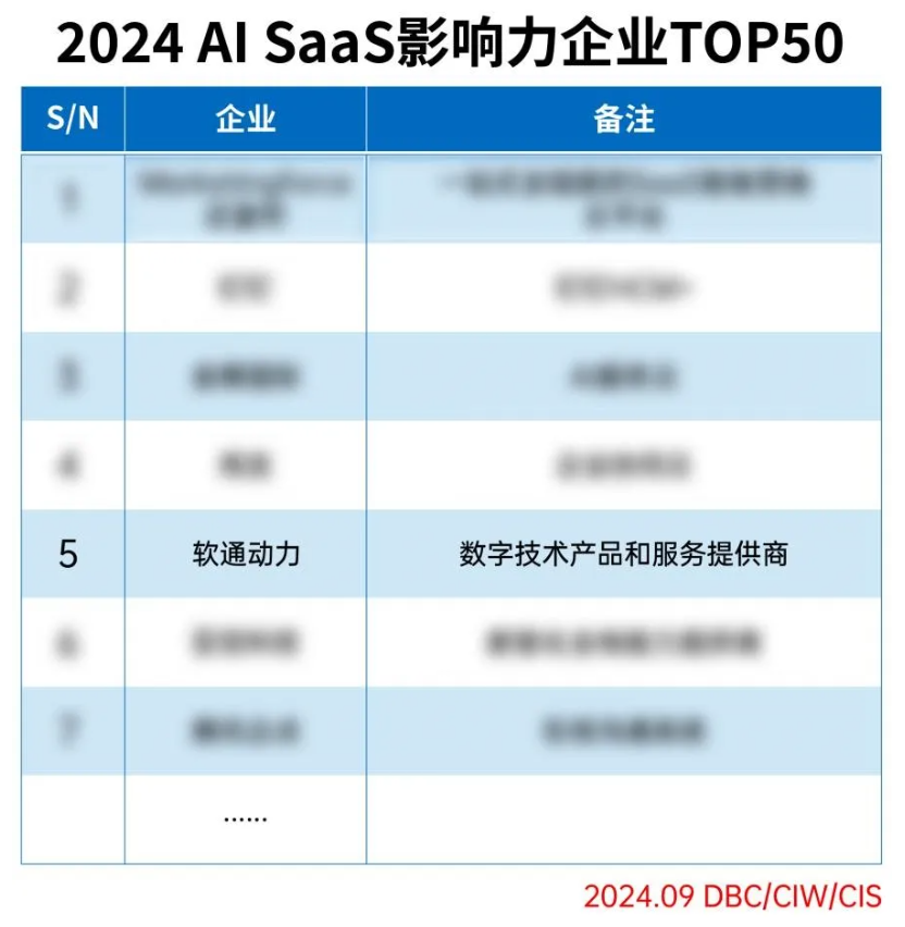 ˷ptϷֳѡ2024 AI SaaSӰҵTOP50